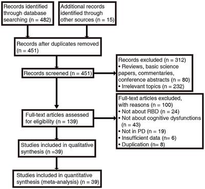 Association Between REM Sleep Behavior Disorder and Cognitive Dysfunctions in Parkinson's Disease: A Systematic Review and Meta-Analysis of Observational Studies